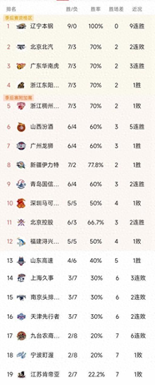 CBA最新积分榜：山西5连胜排第6，广州绝杀宁波，山东第13同曦15