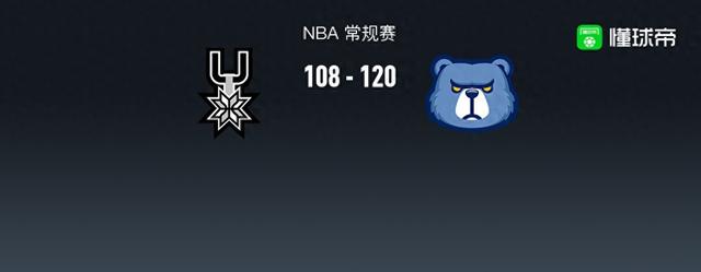 NBA战报：灰熊120-108马刺，小贾伦-杰克逊27+5