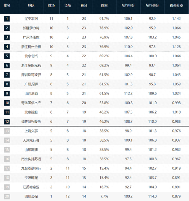 CBA最新积分榜：北京大胜升至第5，山西七连胜终结，山东第15