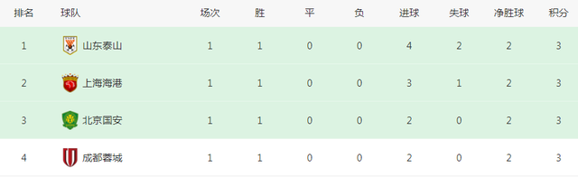 中超最新积分榜：4大热门全胜，泰山第1，成都2-0+国安2-0并列第3