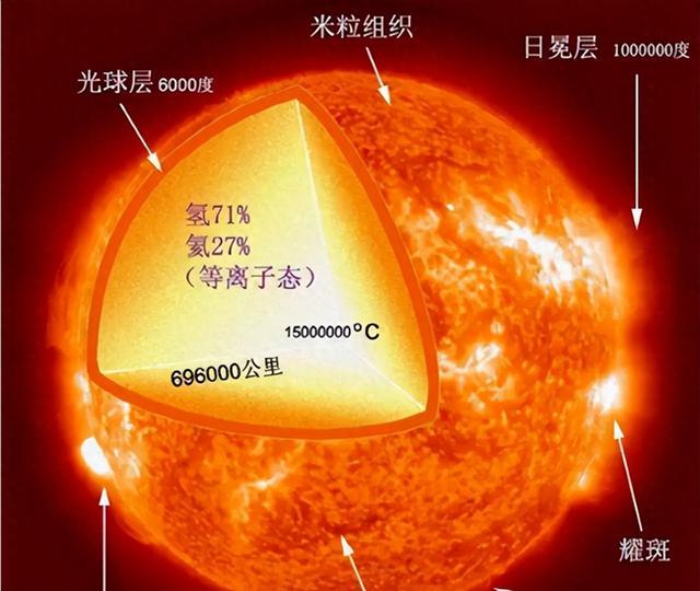 太阳表面温度高达5500度，什么物质才可以安全进入？